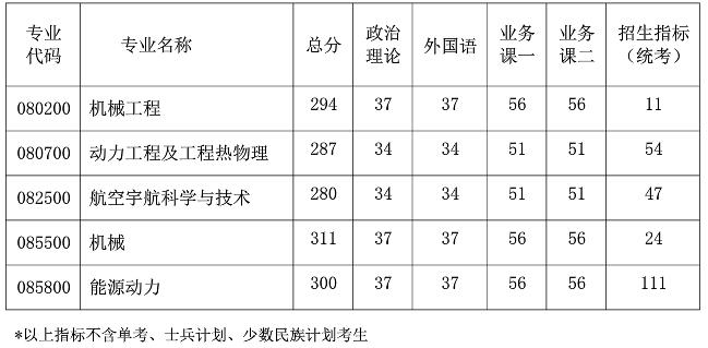 2021考研分数线：南京航空航天大学复试分数线_复试时间_国家线公布！