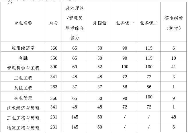 2021考研分数线：南京航空航天大学复试分数线_复试时间_国家线公布！