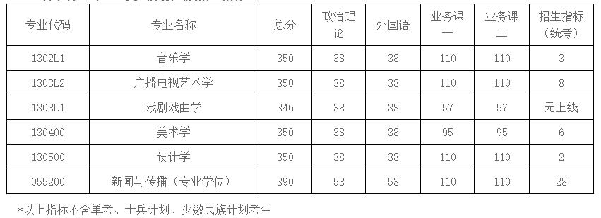 2021考研分数线：南京航空航天大学复试分数线_复试时间_国家线公布！