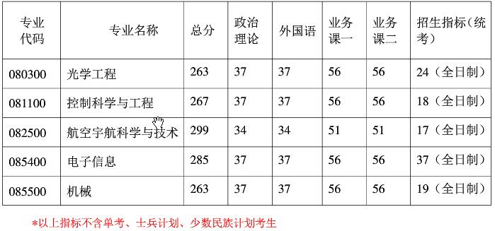 2021考研分数线：南京航空航天大学复试分数线_复试时间_国家线公布！