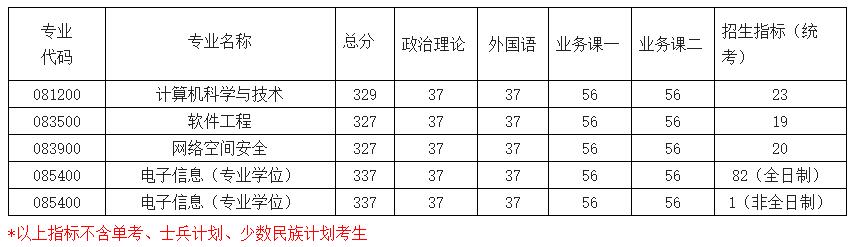 2021考研分数线：南京航空航天大学复试分数线_复试时间_国家线公布！