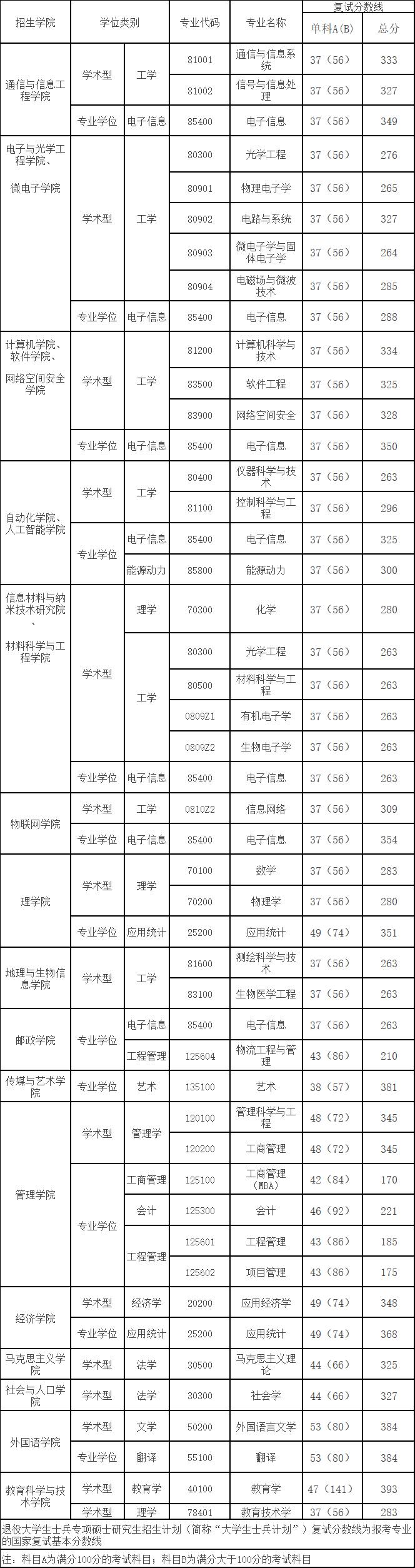 2021考研分数线：南京邮电大学复试分数线_复试时间_国家线公布！