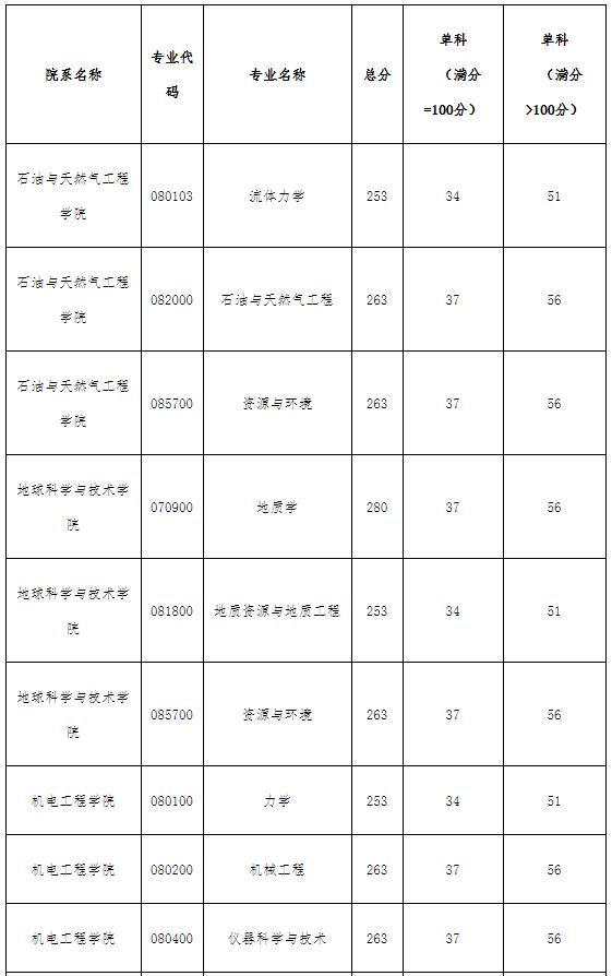 2021考研分数线：西南石油大学复试分数线_复试时间_国家线公布！