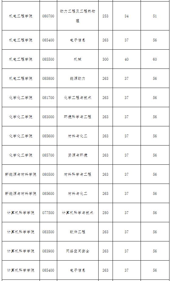 2021考研分数线：西南石油大学复试分数线_复试时间_国家线公布！