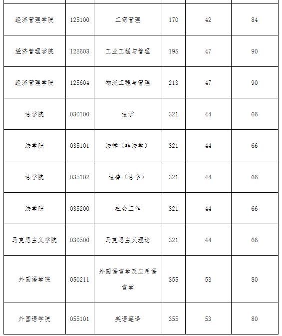 2021考研分数线：西南石油大学复试分数线_复试时间_国家线公布！