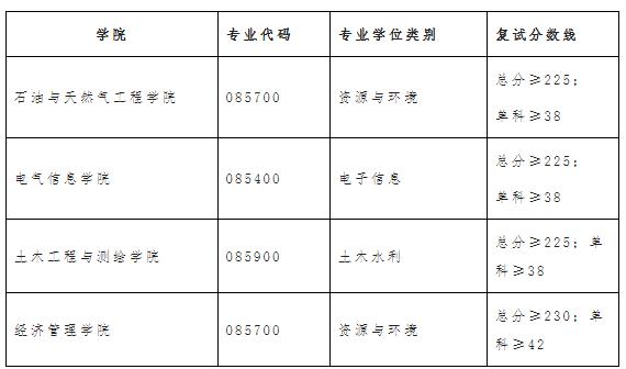 2021考研分数线：西南石油大学复试分数线_复试时间_国家线公布！