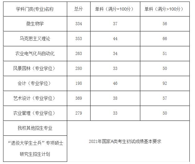 2021考研分数线：河北农业大学复试分数线_复试时间_国家线公布！