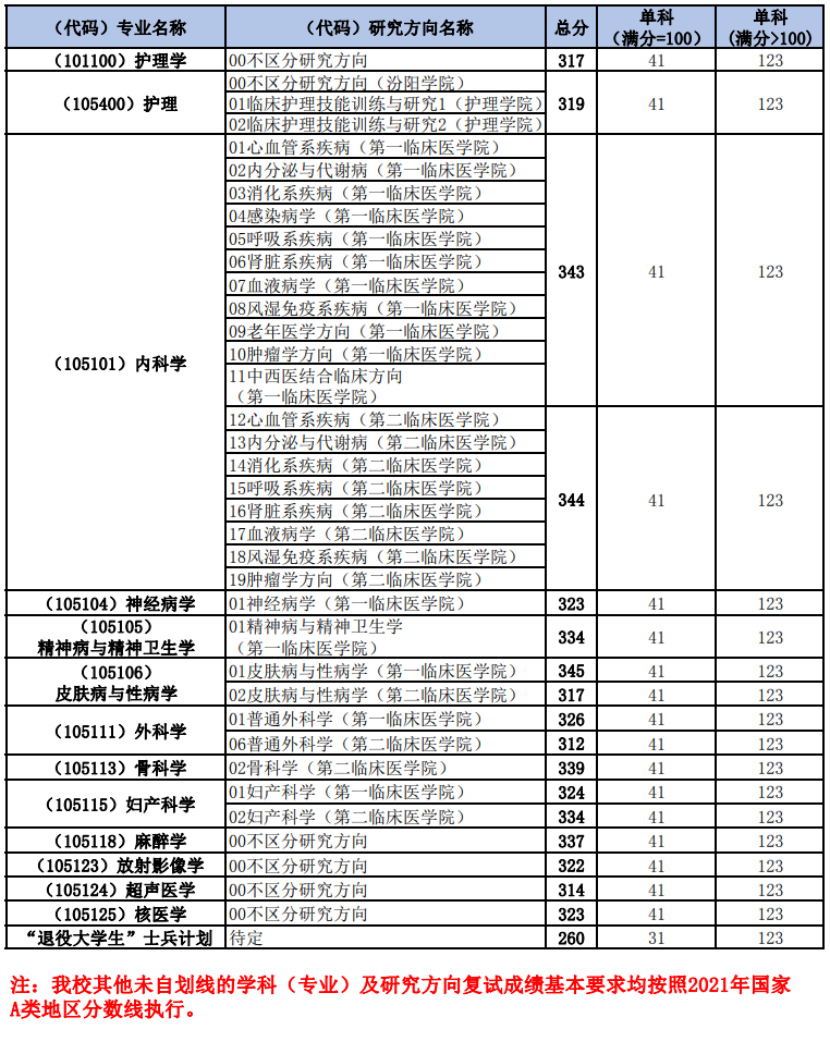 2021考研分数线：山西医科大学复试分数线_复试时间_国家线公布！