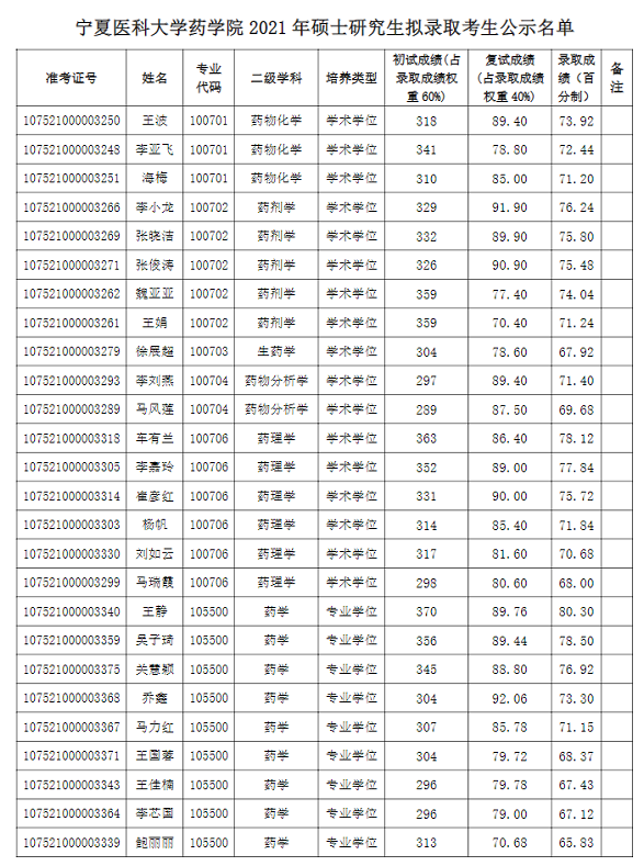 宁夏医科大学2021年拟录取名单公示汇总