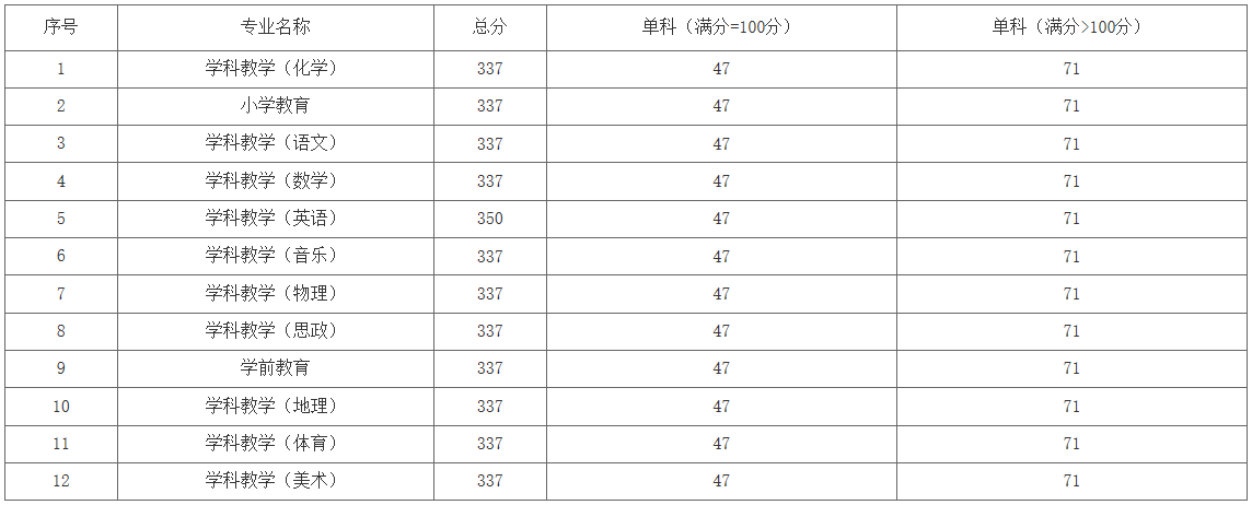 2021考研分数线：洛阳师范学院复试分数线_复试时间_国家线公布！