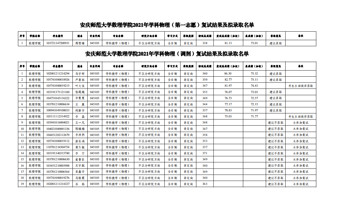 2021考研拟录取名单:安庆师范大学数理学院2021年硕士