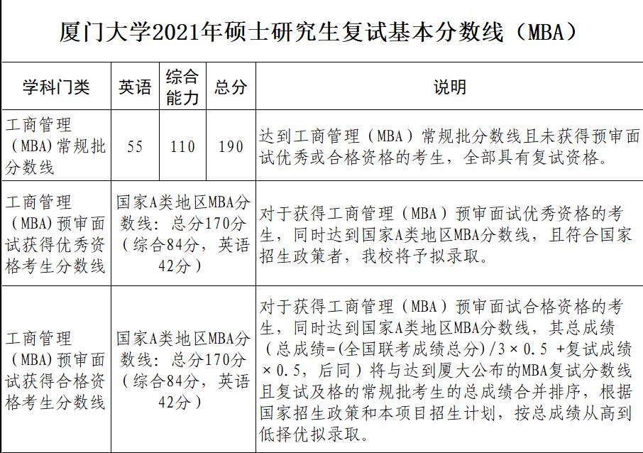 厦门大学2021年MBA硕士研究生复试分数线