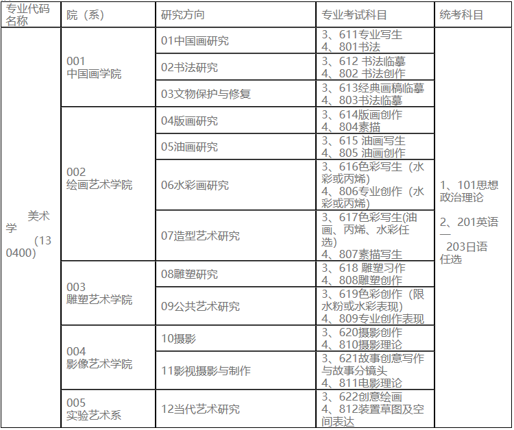 2023考研专业目录：鲁迅美术学院2023年硕士研究生招生专业目录