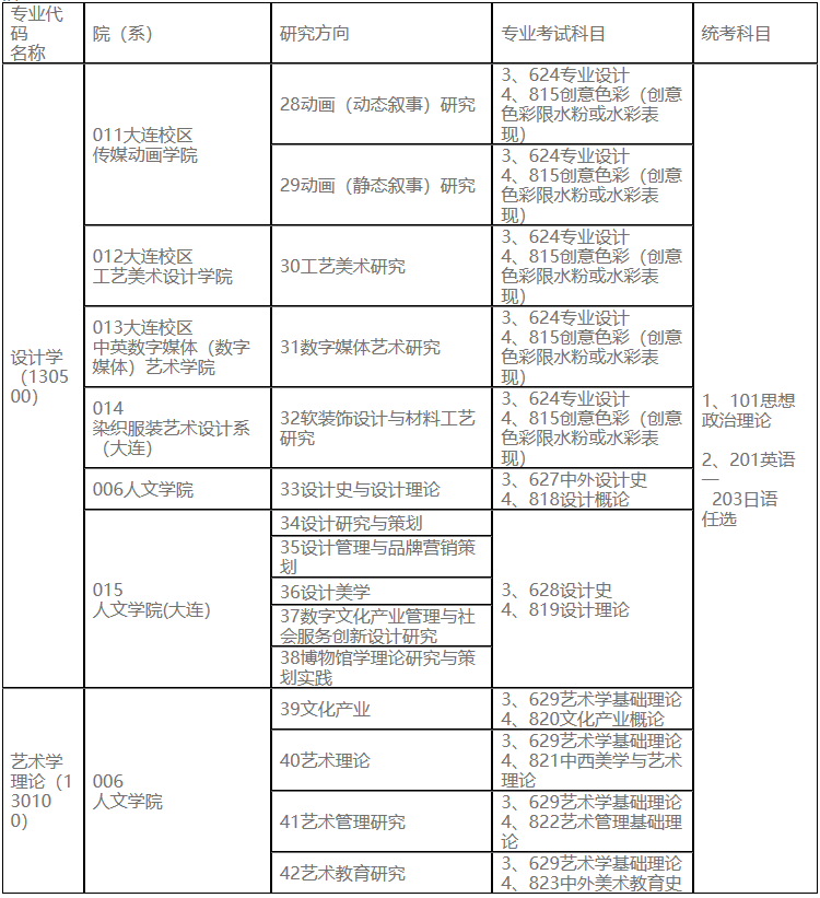 2023考研专业目录：鲁迅美术学院2023年硕士研究生招生专业目录