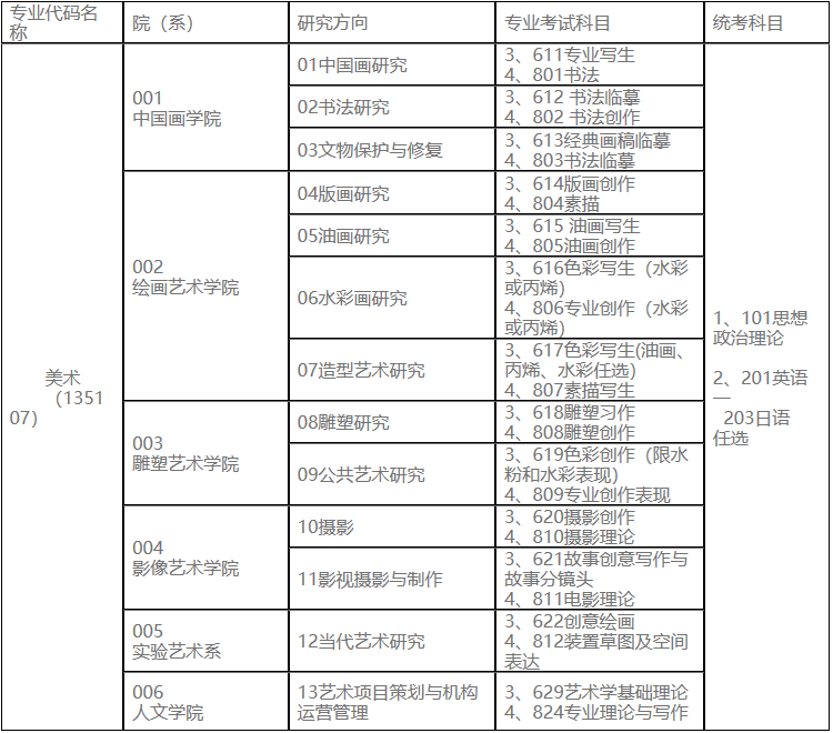 2023考研专业目录：鲁迅美术学院2023年硕士研究生招生专业目录