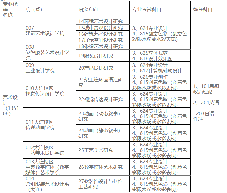 2023考研专业目录：鲁迅美术学院2023年硕士研究生招生专业目录