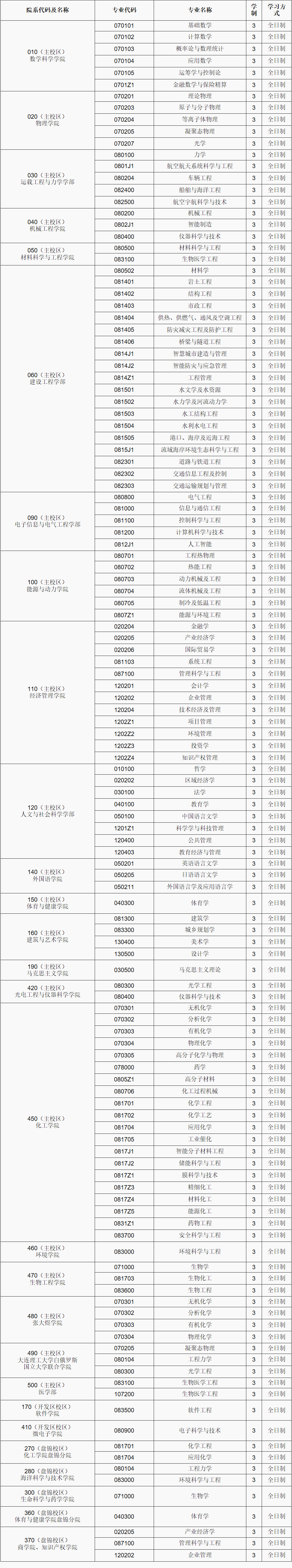 2023考研专业目录：大连理工大学2023年学术型硕士研究生专业目录