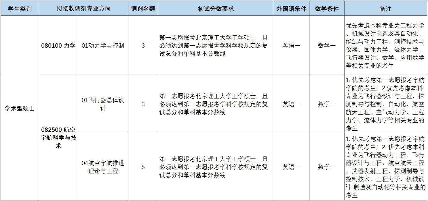 2022考研调剂：北京理工大学宇航学院2022年拟接收硕士研究生调剂的通知