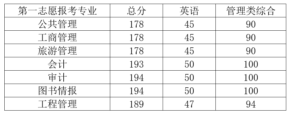 2022考研调剂：2022年中央财经大学非全日制公共管理硕士（MPA）调剂信息