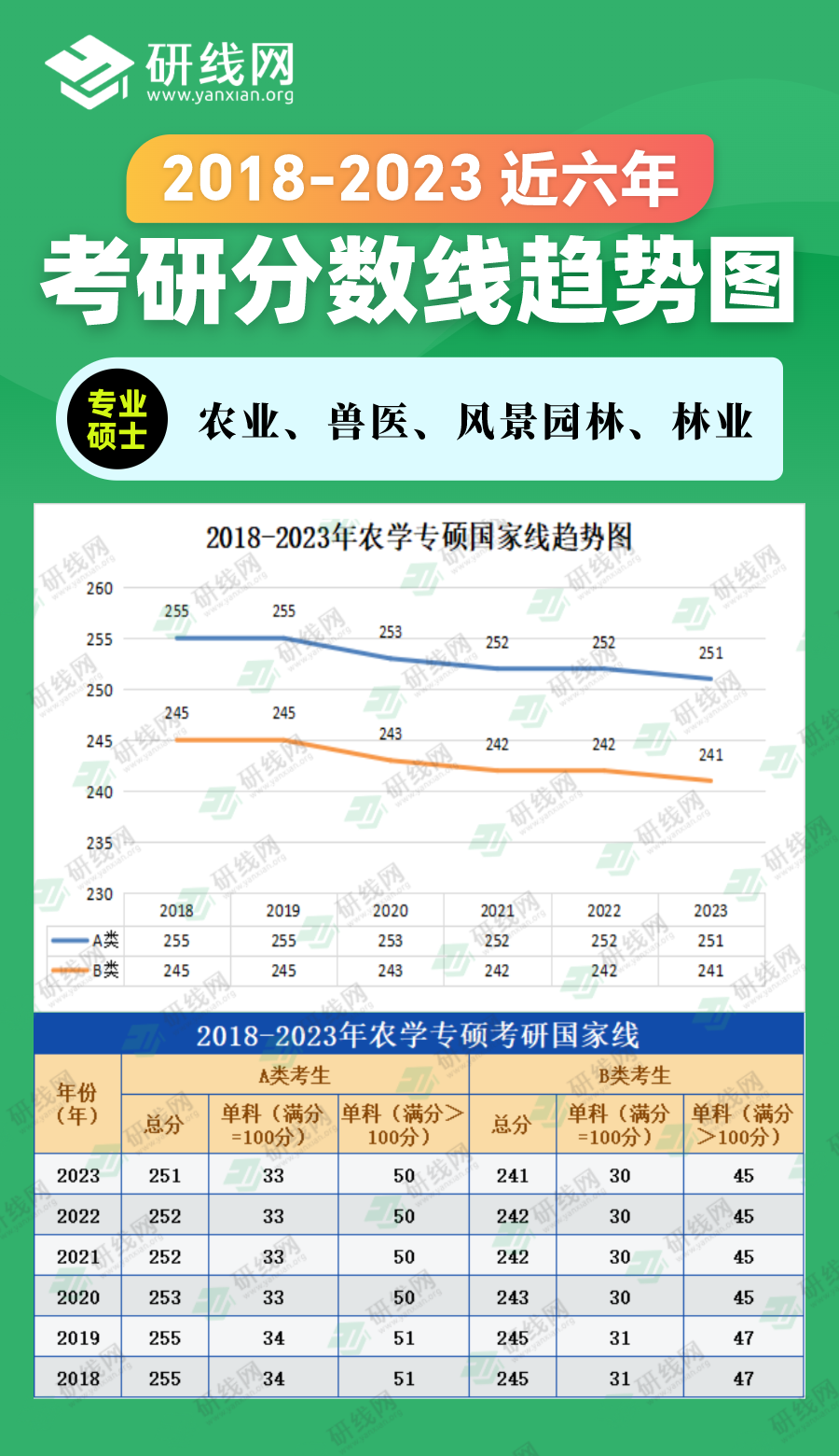 2023考研分数线：2018-2023年农学专硕（农业、兽医、风景园林、林业）近六年考研分数线趋势图