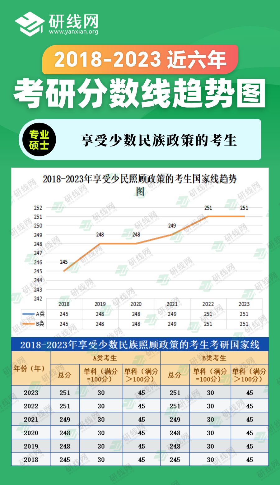 2023考研分数线：2018-2023年管理学专硕（图书情报）近六年考研分数线趋势图