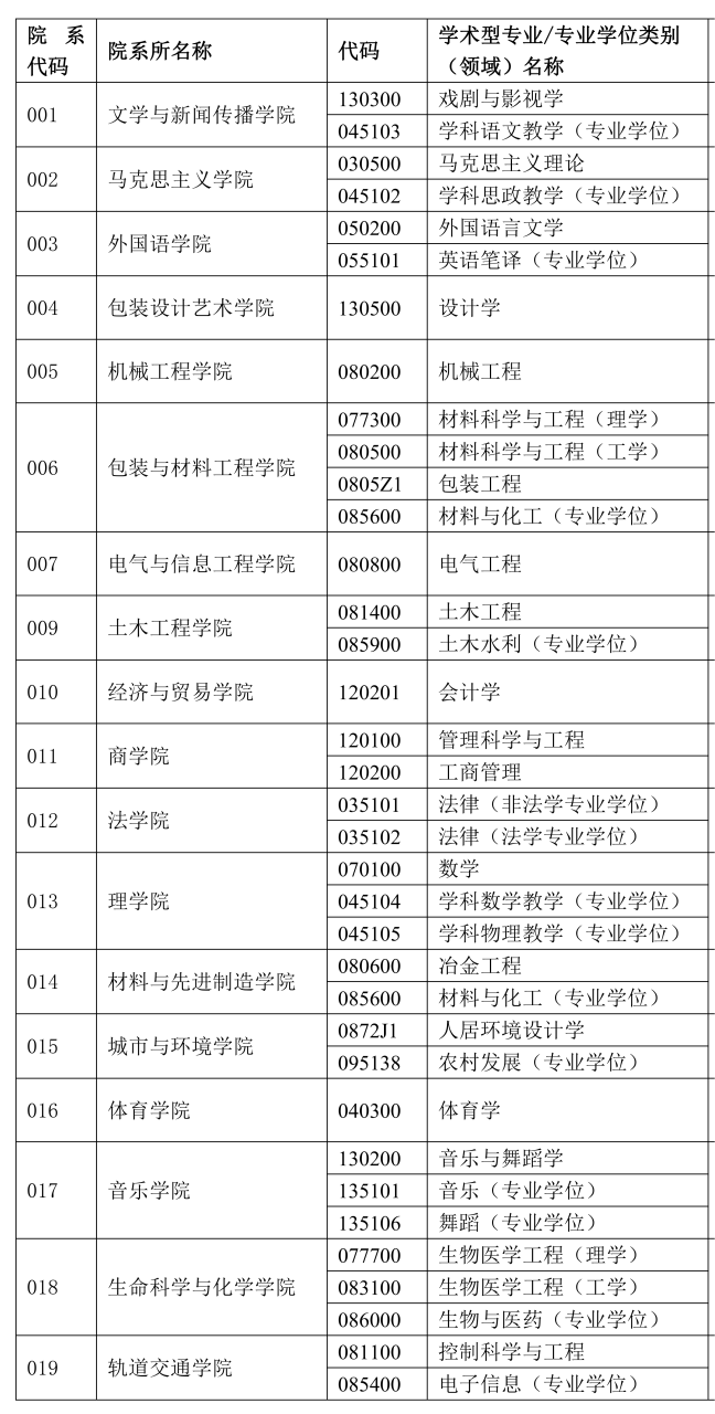 2023考研预调剂：湖南工业大学2023年硕士研究生招生预调剂公告