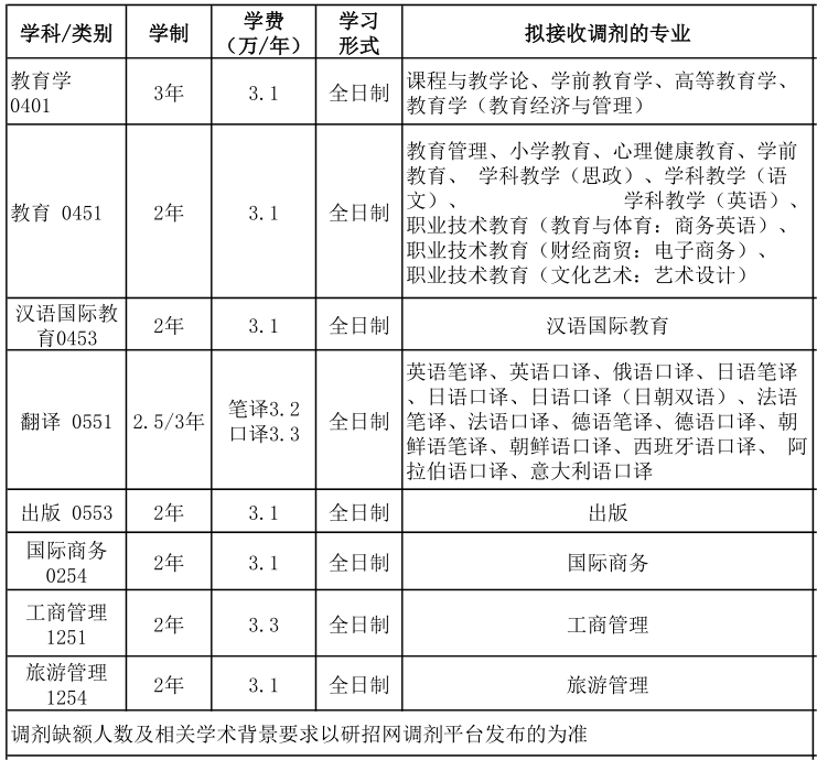 2023考研调剂：吉林外国语大学2023年硕士研究生招生拟接收调剂信息