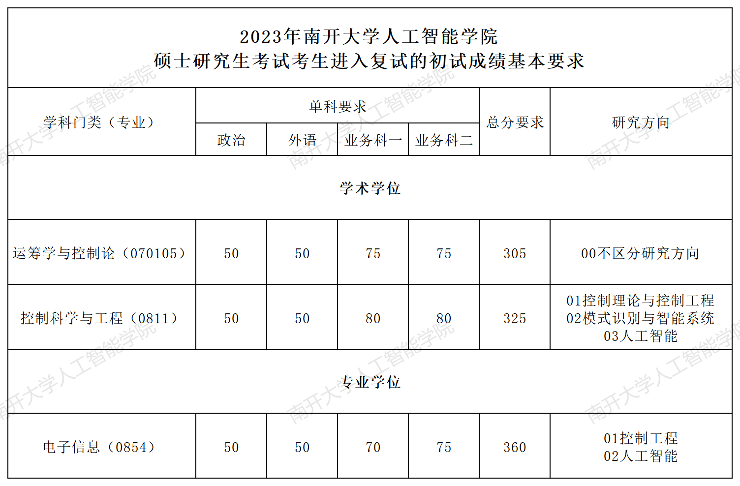 2023考研分数线：2023年南开大学人工智能学院硕士研究生考试考生进入复试的初试成绩基本要求