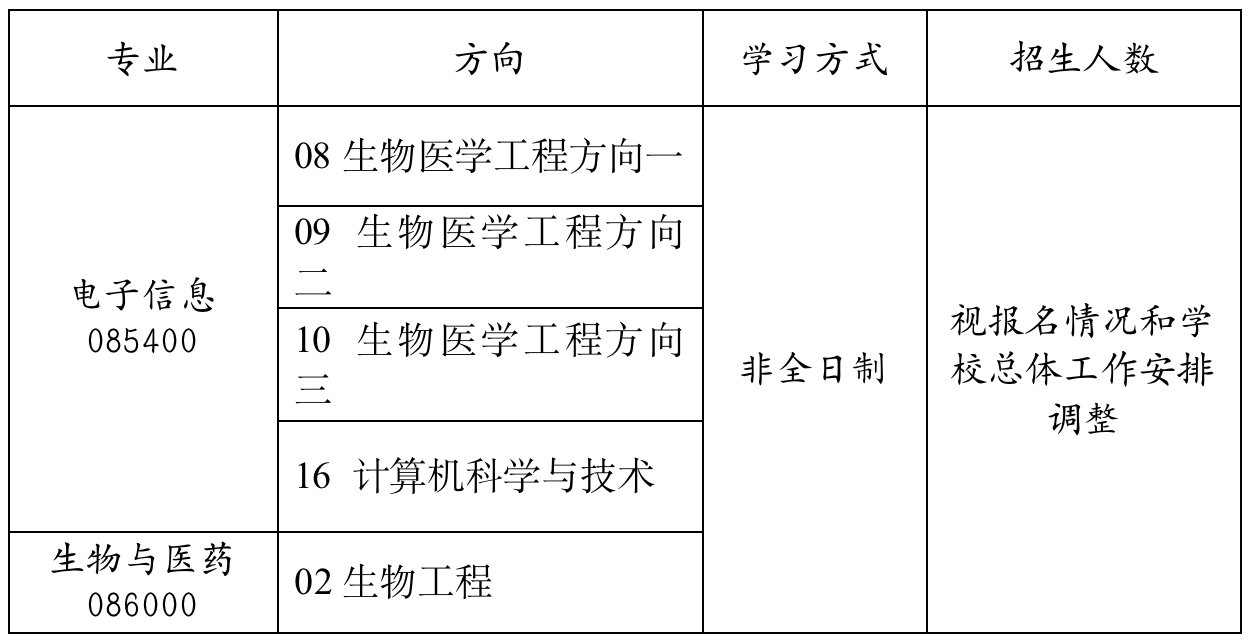 2023考研调剂：天津大学医学部专业学位教育中心2023年非全日制硕士研究生（电子信息、生物与医药）招收调剂的通知