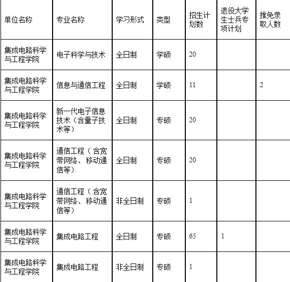 2023考研复试安排_复试时间_复试方式：天津理工大学2023年集成电路科学与工程学院硕士研究生复试细则