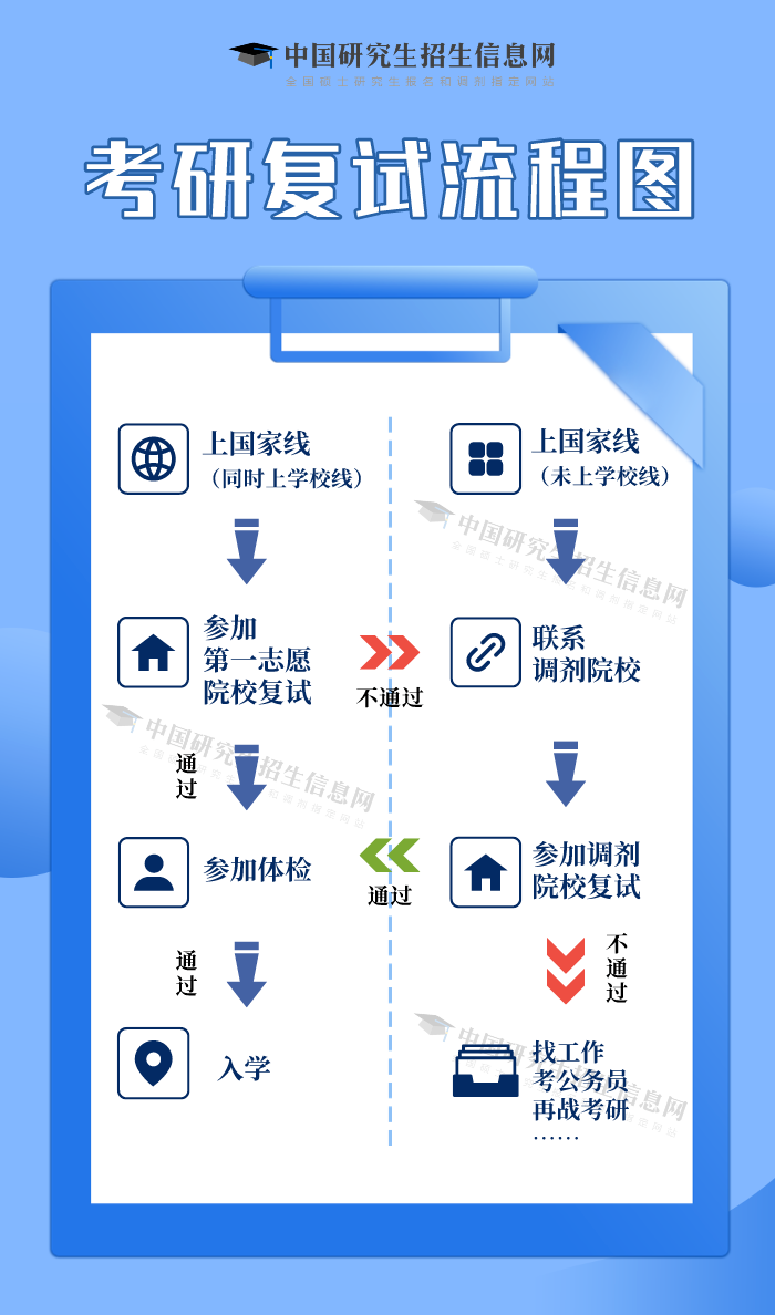 2024考研调剂：考生关注