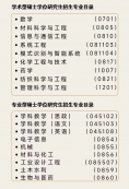 2024考研专业目录：五邑大学2024年硕士研究生招生专业目录