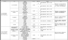 2024考研专业目录：青岛科技大学2024年硕士研究生招生专业目录