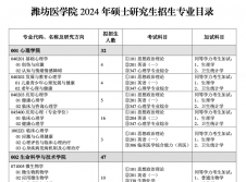 2024考研专业目录：潍坊医学院2024年硕士研究生招生专业目录