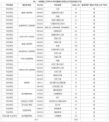 2024考研专业目录：沈阳理工大学2024年硕士研究生招生专业目录