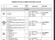 2024考研专业目录：沈阳药科大学2024年硕士研究生招生专业目录