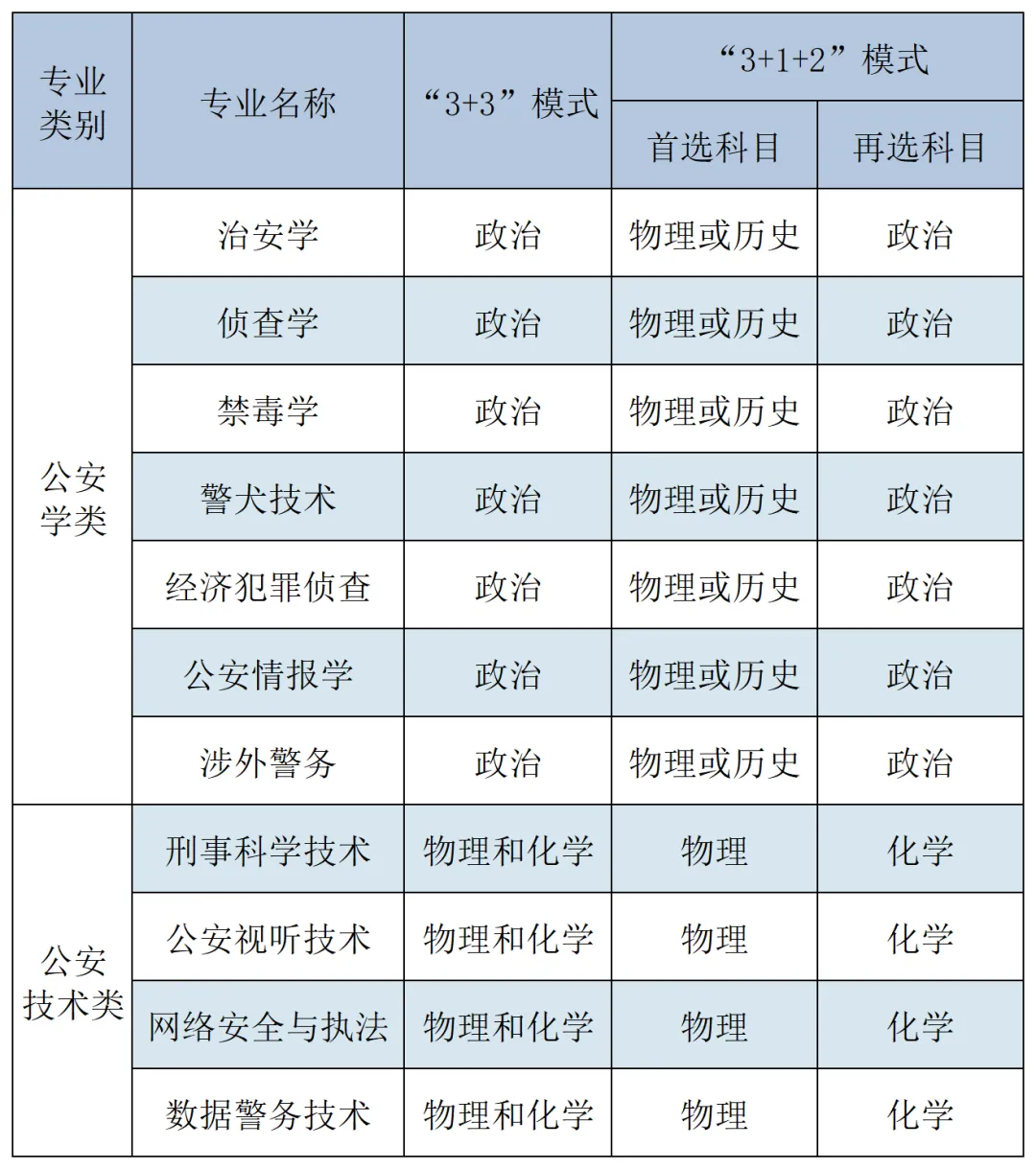 2024考研专业目录：中国刑事警察学院2024年硕士研究生招生专业目录