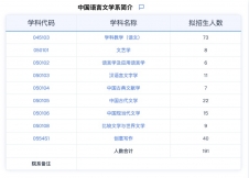 2024考研专业目录：华东师范大学中国语言文学系2024年硕士研究生招生专业目录