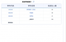 2024考研专业目录：华东师范大学历史学系2024年硕士研究生招生专业目录