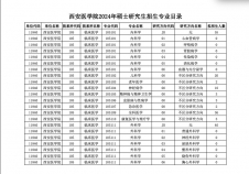 2024考研专业目录：西安医学院2024年硕士研究生招生专业目录