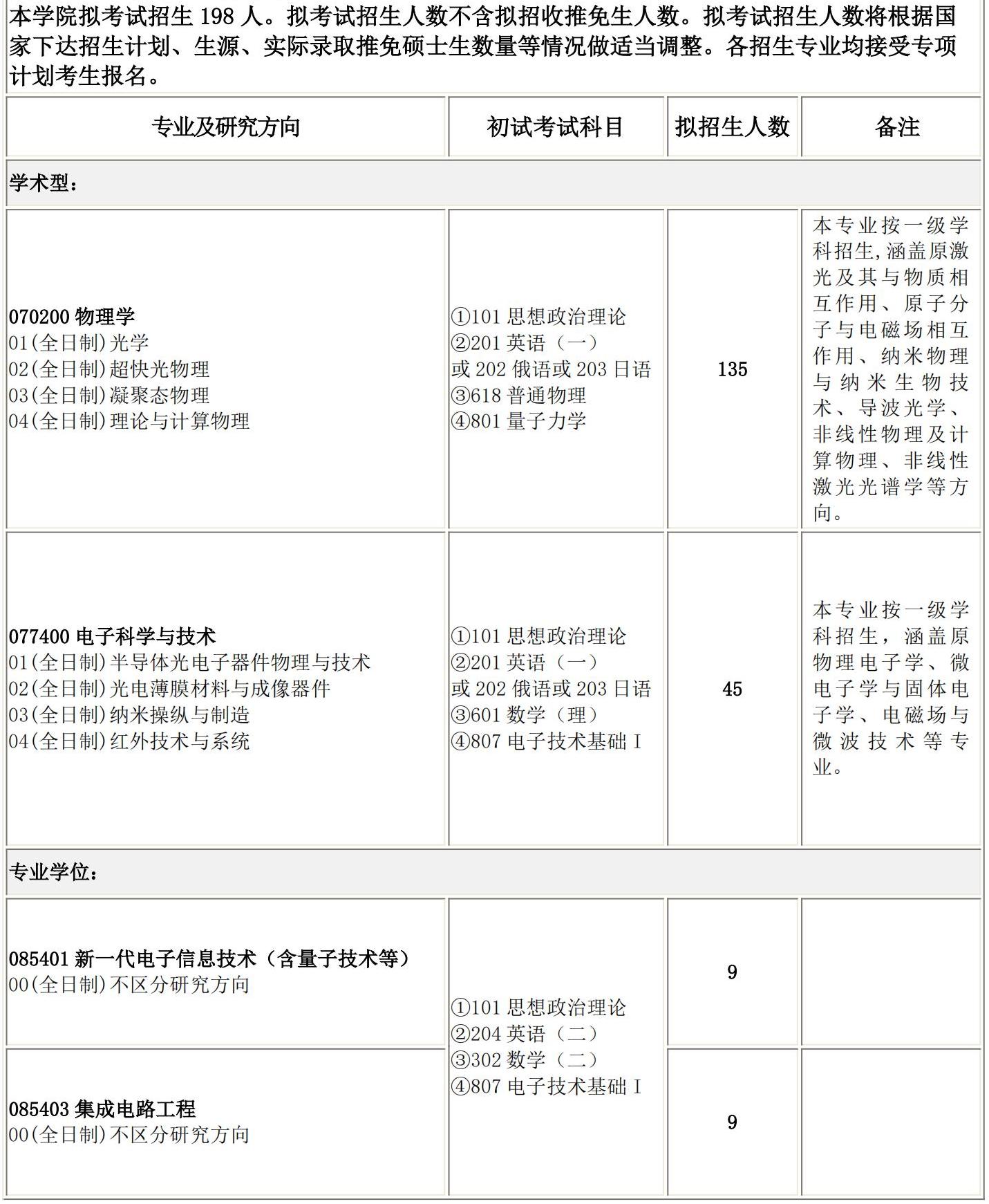 2025考研专业目录：长春理工大学物理学院2025硕士研究生考试招生专业目录