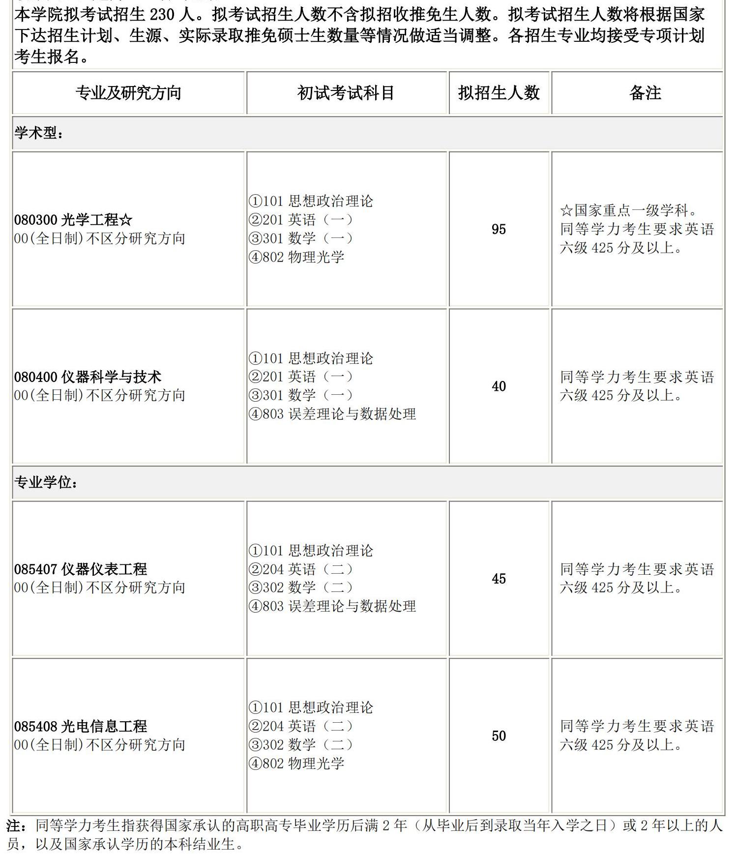 2025考研专业目录：长春理工大学光电工程学院2025硕士研究生考试招生专业目录