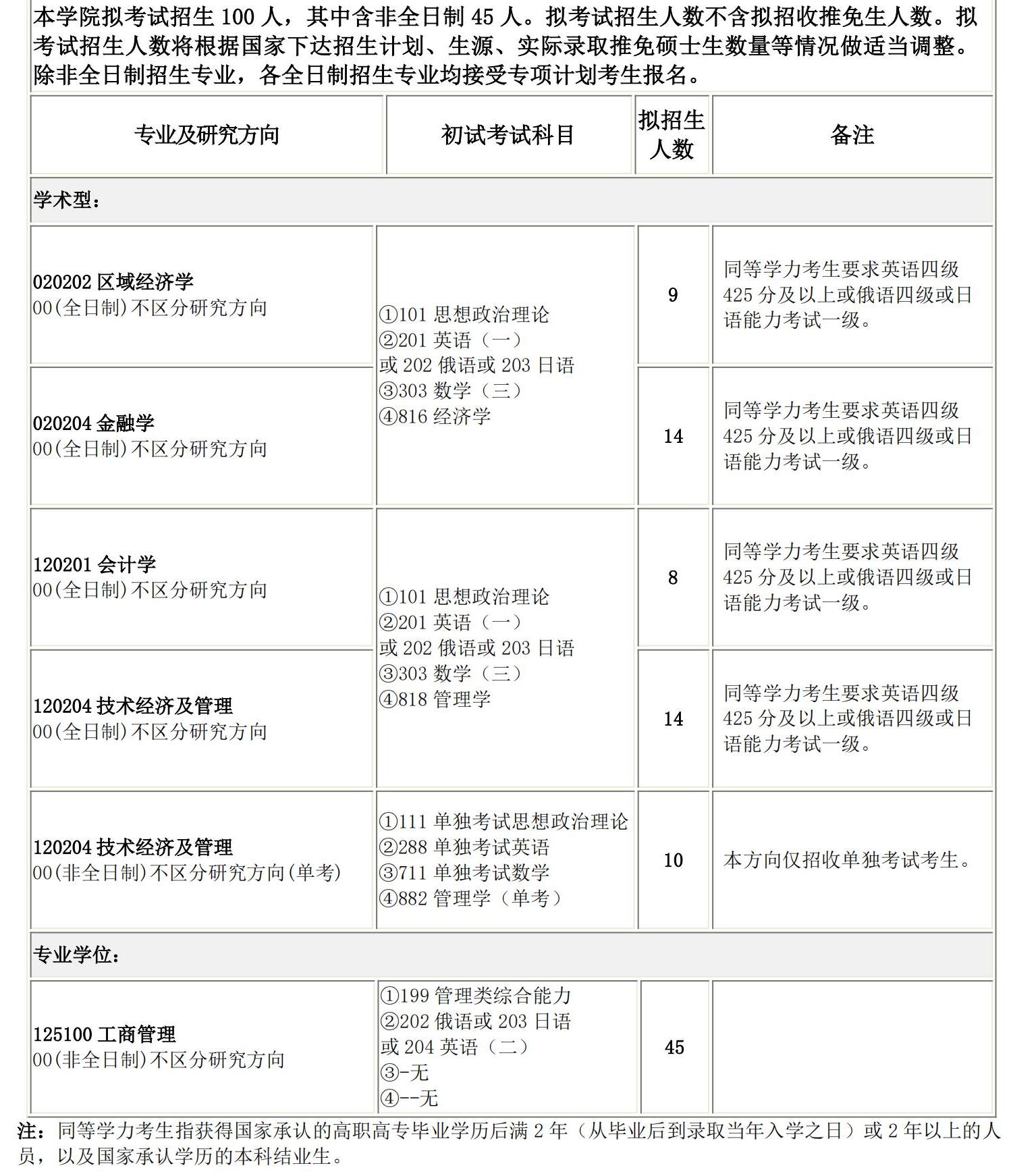 2025考研专业目录：长春理工大学经济管理学院2025硕士研究生考试招生专业目录