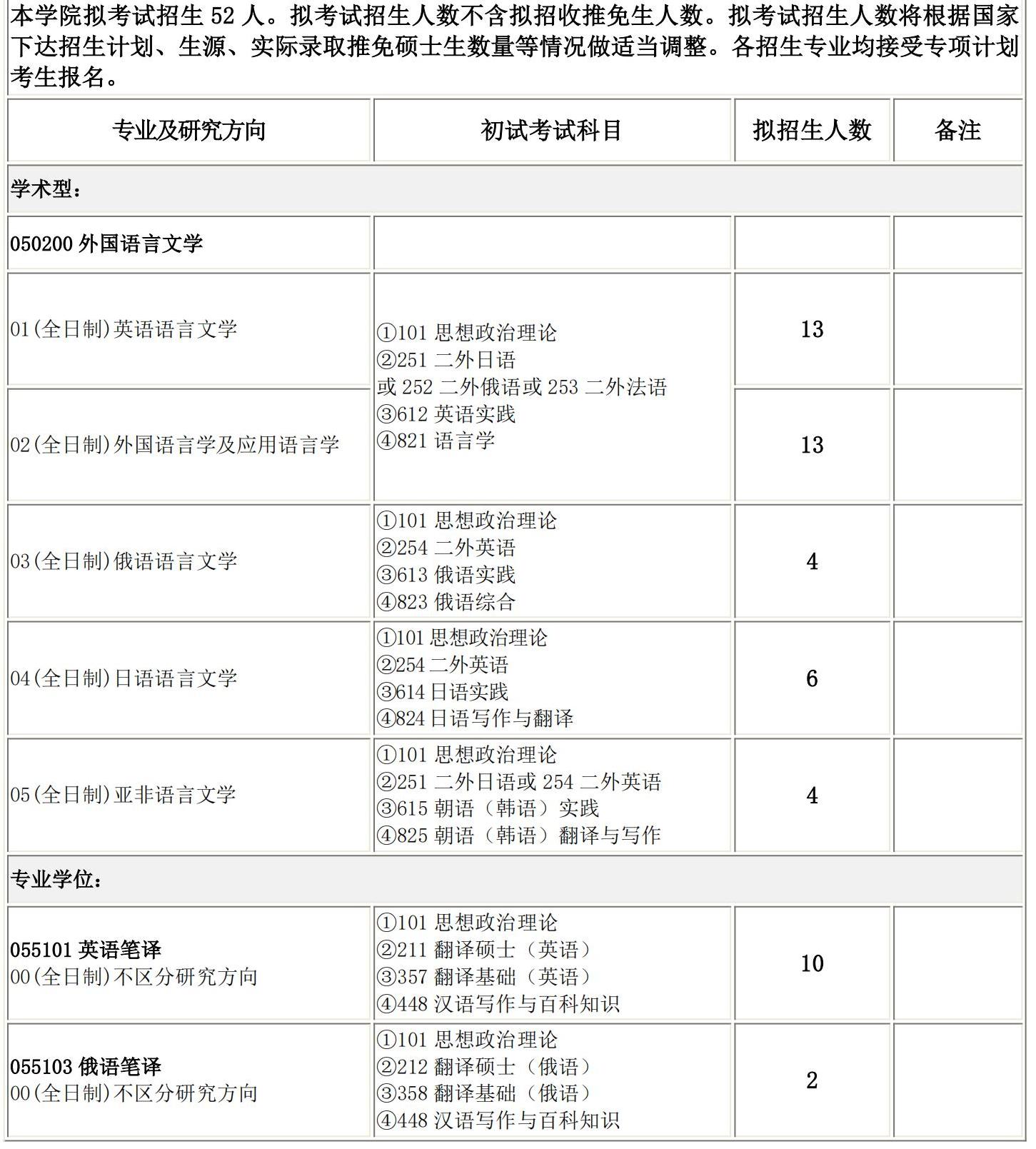 2025考研专业目录：长春理工大学外国语学院2025硕士研究生考试招生专业目录