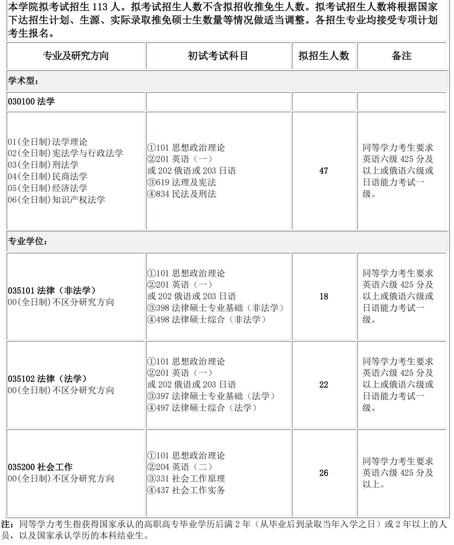 2025考研专业目录：长春理工大学法学院2025硕士研究生考试招生专业目录