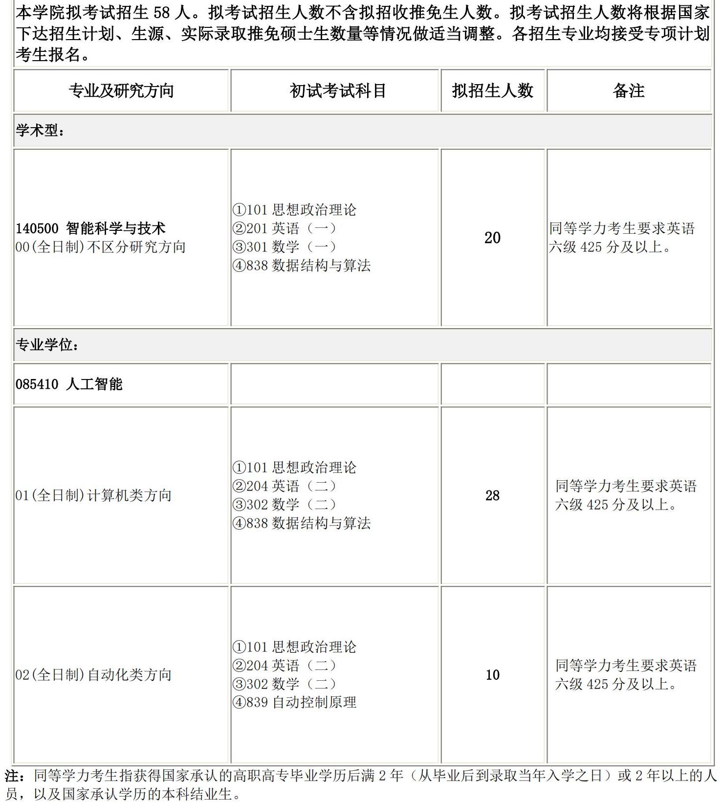 2025考研专业目录：长春理工大学人工智能学院2025硕士研究生考试招生专业目录