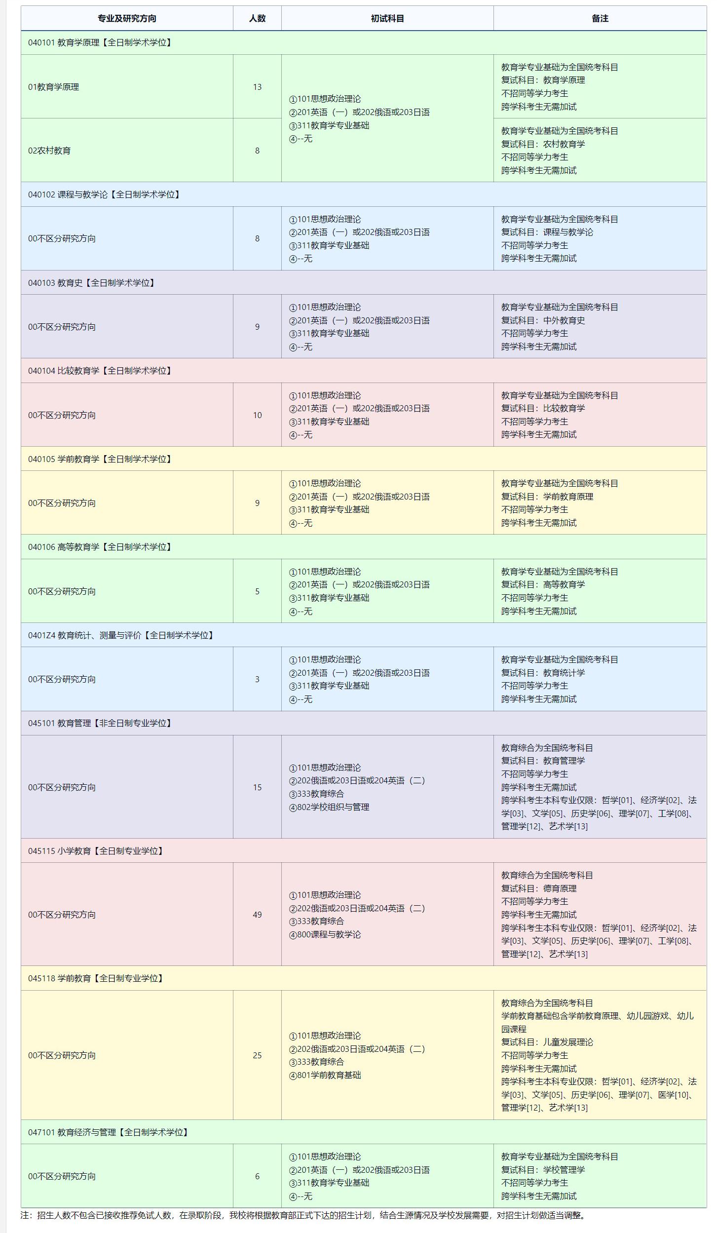 2025考研专业目录：东北师范大学教育学部2025年全国统考硕士研究生招生专业目录