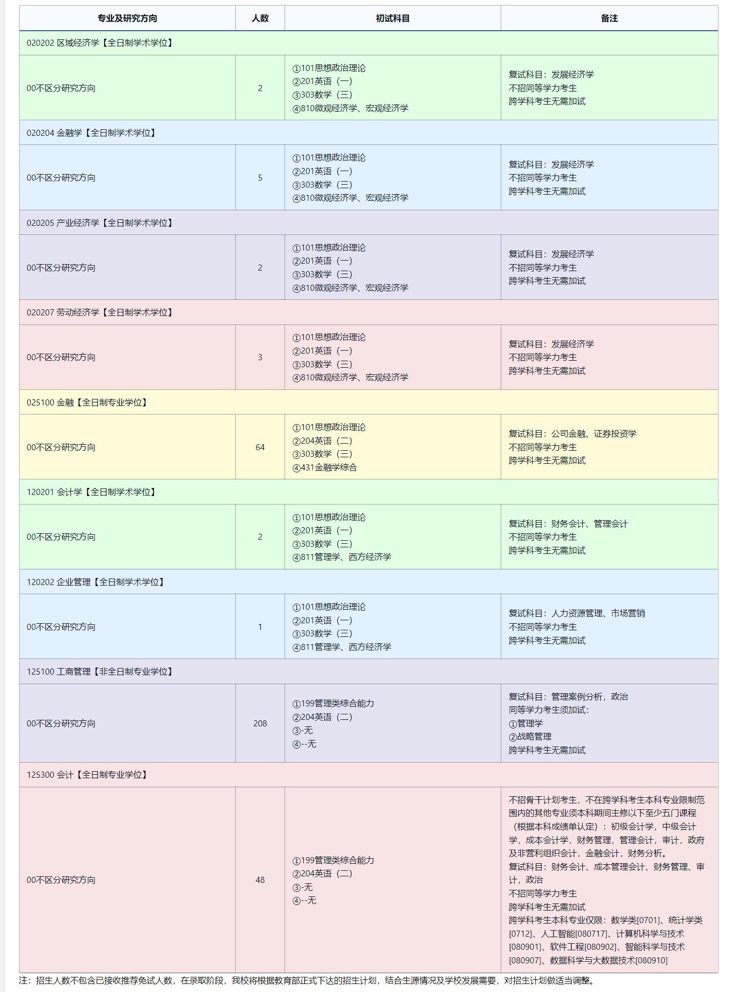 2025考研专业目录：东北师范大学经济与管理学院2025年全国统考硕士研究生招生专业目录