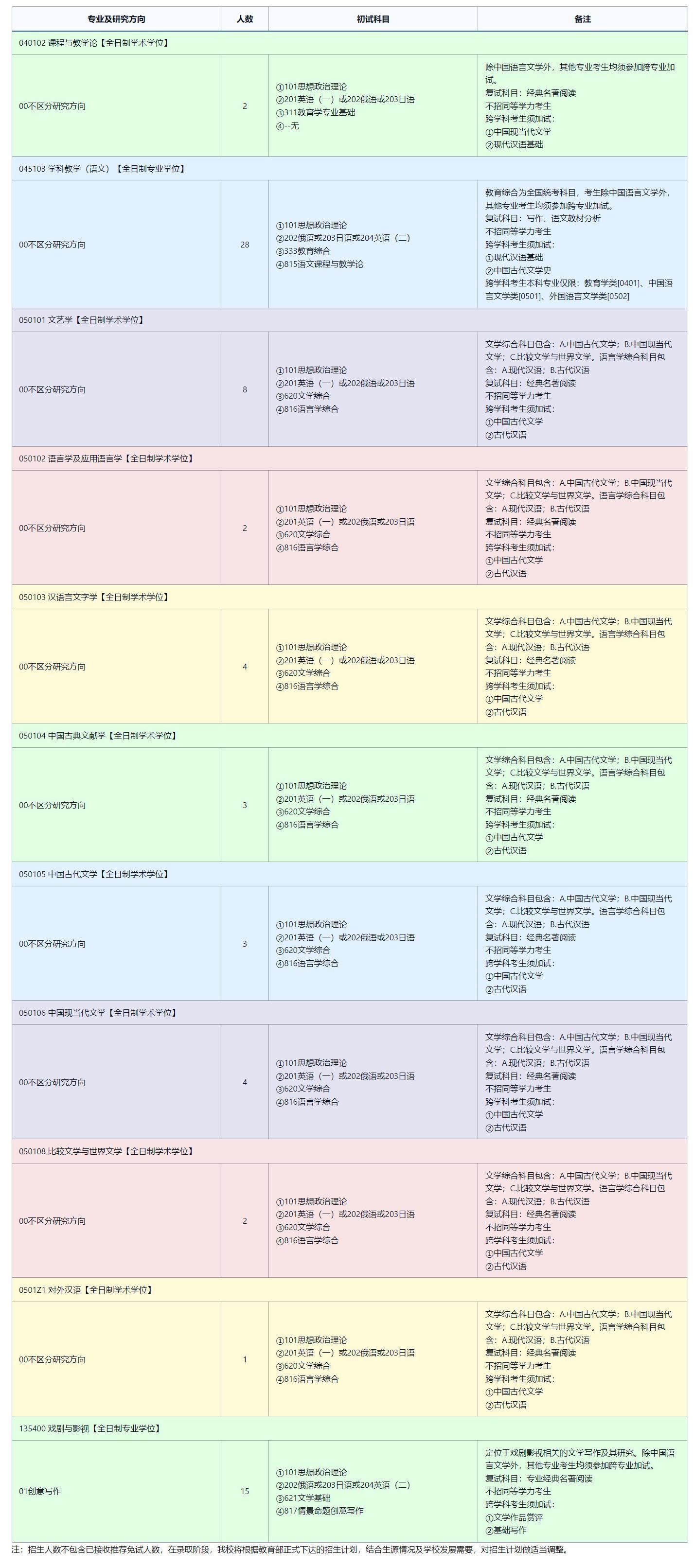 2025考研專業目錄：東北師范大學文學院2025年全國統考碩士研究生招生專業目錄