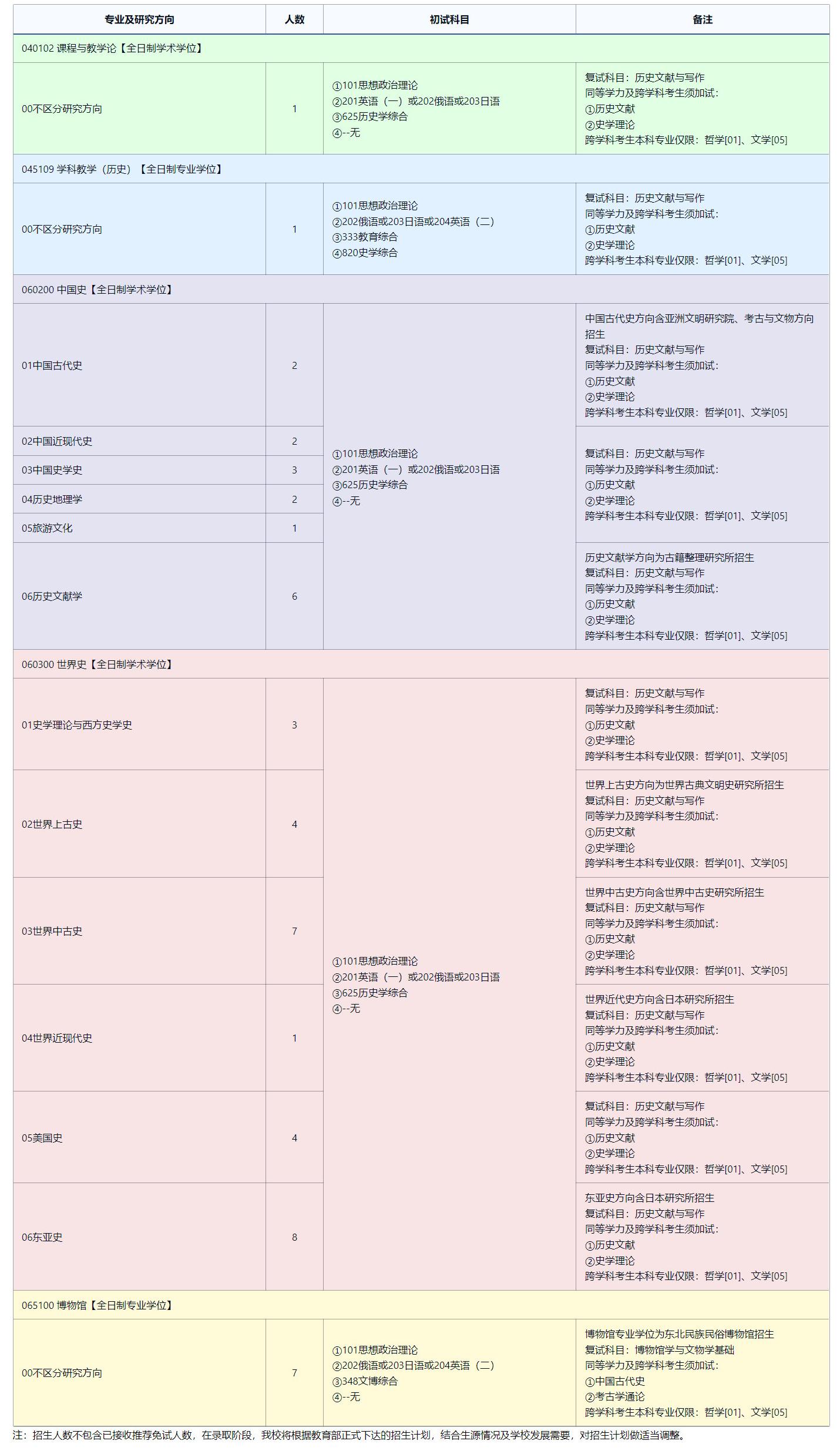 2025考研專業目錄：東北師范大學歷史文化學院2025年全國統考碩士研究生招生專業目錄